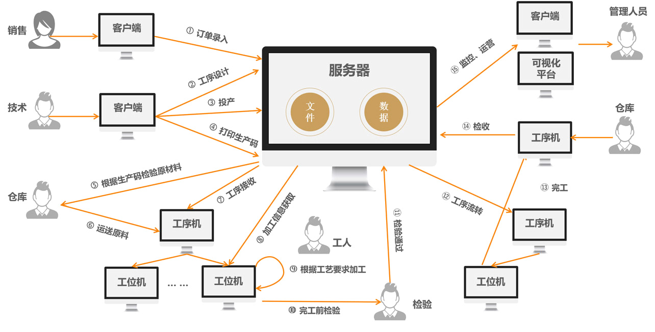 功恒MES生產管理軟件構成